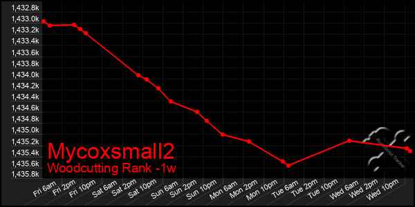 Last 7 Days Graph of Mycoxsmall2