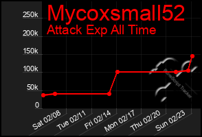 Total Graph of Mycoxsmall52