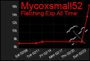 Total Graph of Mycoxsmall52