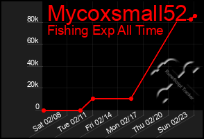 Total Graph of Mycoxsmall52