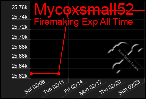 Total Graph of Mycoxsmall52