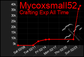 Total Graph of Mycoxsmall52