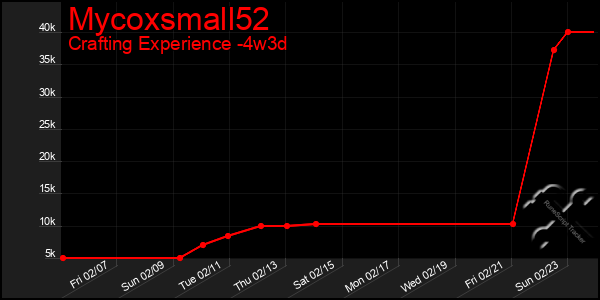 Last 31 Days Graph of Mycoxsmall52