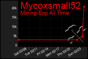 Total Graph of Mycoxsmall52