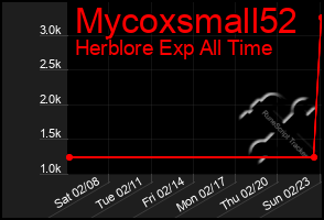 Total Graph of Mycoxsmall52