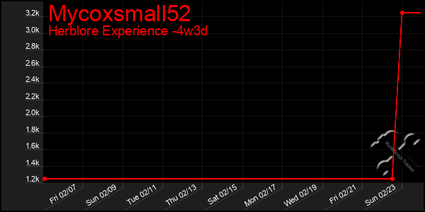 Last 31 Days Graph of Mycoxsmall52