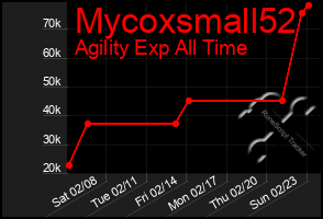 Total Graph of Mycoxsmall52