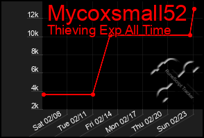 Total Graph of Mycoxsmall52