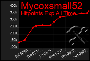 Total Graph of Mycoxsmall52