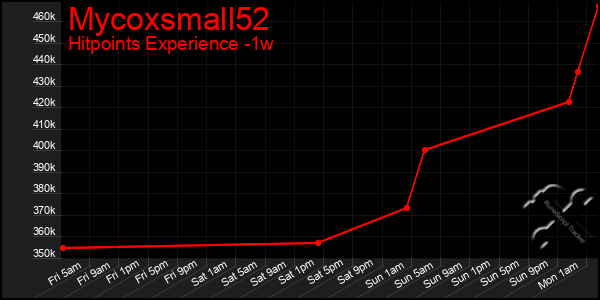 Last 7 Days Graph of Mycoxsmall52