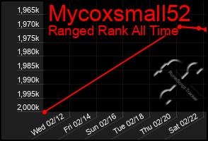 Total Graph of Mycoxsmall52