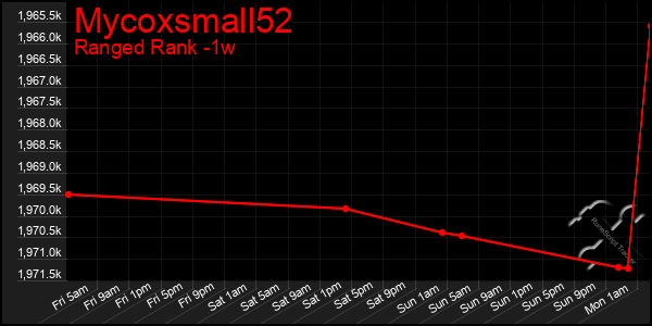 Last 7 Days Graph of Mycoxsmall52