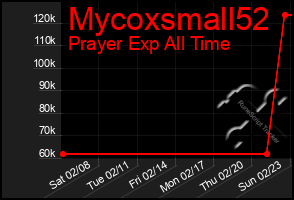 Total Graph of Mycoxsmall52