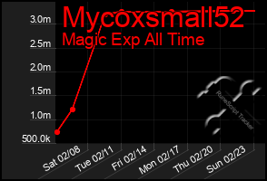 Total Graph of Mycoxsmall52