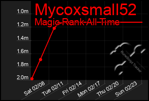 Total Graph of Mycoxsmall52