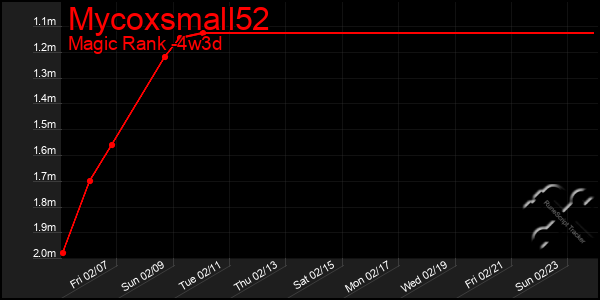 Last 31 Days Graph of Mycoxsmall52