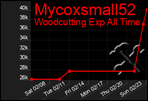 Total Graph of Mycoxsmall52