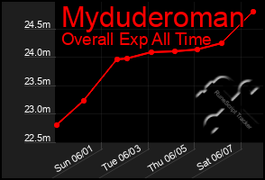 Total Graph of Myduderoman