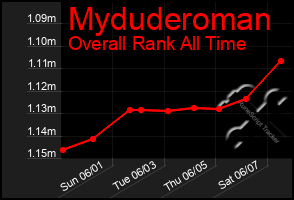 Total Graph of Myduderoman