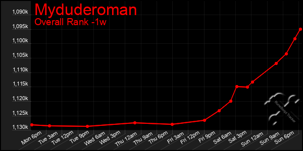 1 Week Graph of Myduderoman