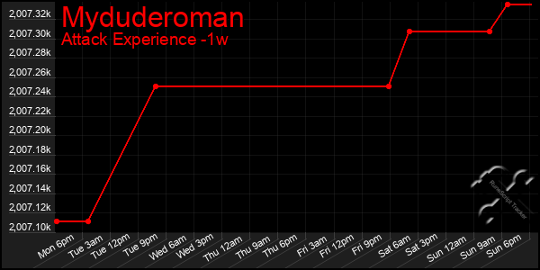 Last 7 Days Graph of Myduderoman