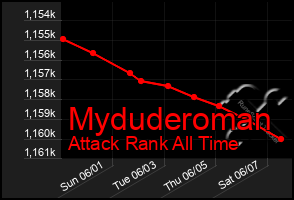 Total Graph of Myduderoman
