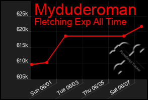 Total Graph of Myduderoman