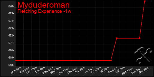 Last 7 Days Graph of Myduderoman