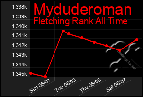 Total Graph of Myduderoman