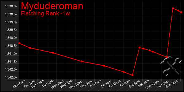 Last 7 Days Graph of Myduderoman