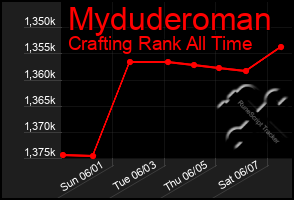 Total Graph of Myduderoman