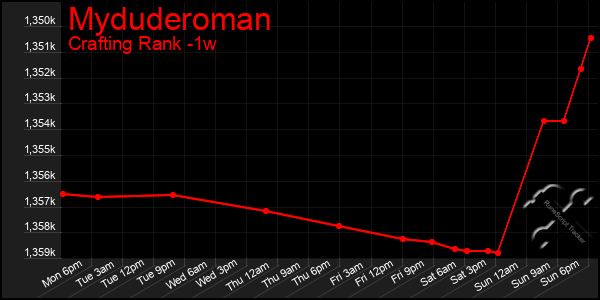 Last 7 Days Graph of Myduderoman