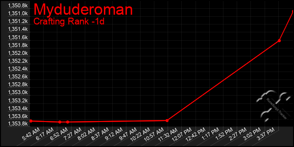 Last 24 Hours Graph of Myduderoman