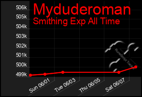 Total Graph of Myduderoman