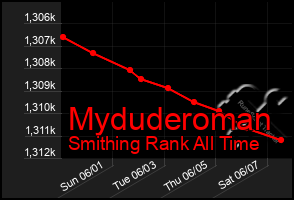 Total Graph of Myduderoman
