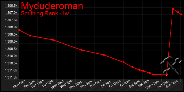 Last 7 Days Graph of Myduderoman