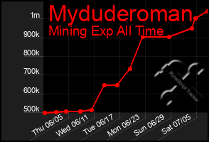 Total Graph of Myduderoman