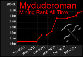 Total Graph of Myduderoman
