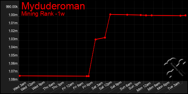 Last 7 Days Graph of Myduderoman