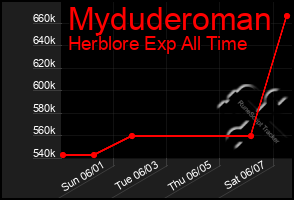 Total Graph of Myduderoman
