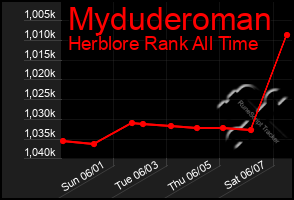 Total Graph of Myduderoman