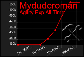 Total Graph of Myduderoman