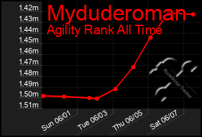 Total Graph of Myduderoman