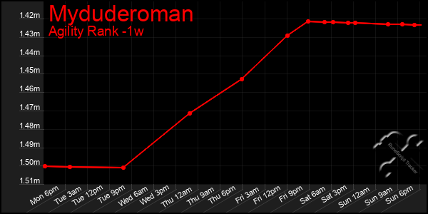 Last 7 Days Graph of Myduderoman