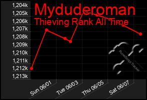 Total Graph of Myduderoman
