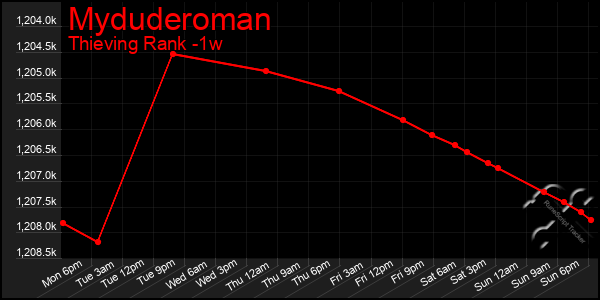 Last 7 Days Graph of Myduderoman