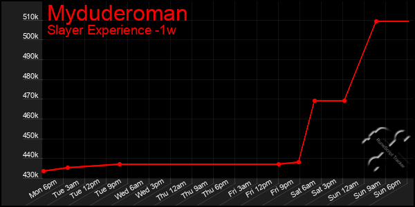 Last 7 Days Graph of Myduderoman