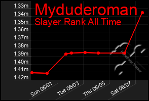 Total Graph of Myduderoman