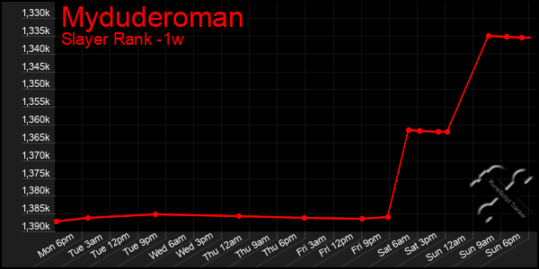 Last 7 Days Graph of Myduderoman