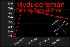 Total Graph of Myduderoman